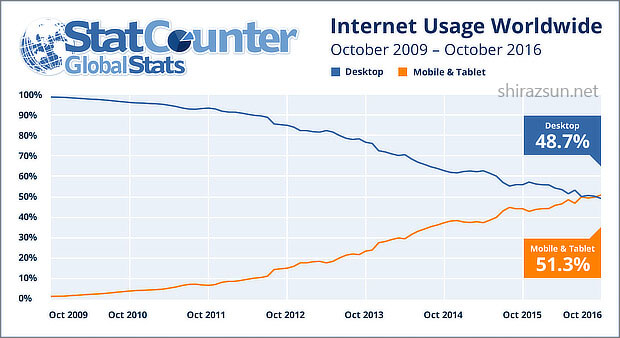تعداد کاربران اینترنت با گوشی های همراه و دسکتاپ